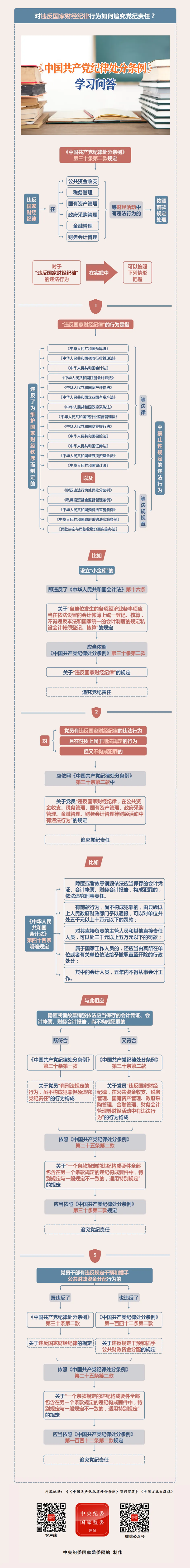 紀(jì)律處分條例·學(xué)習(xí)問(wèn)答丨對(duì)違反國(guó)家財(cái)經(jīng)紀(jì)律行為如何追究黨紀(jì)責(zé)任？.png